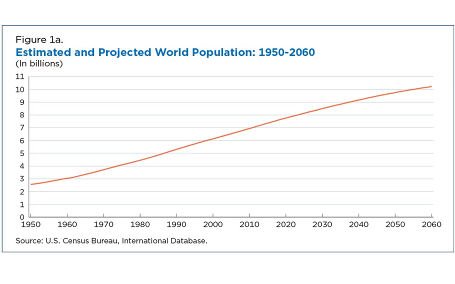 A graphic from the U.S. Census Bureau shows a line rising close to 11 billion in world population by 2060.