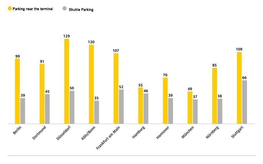 A chart from ADAC compares pricing for terminal and shuttle parking