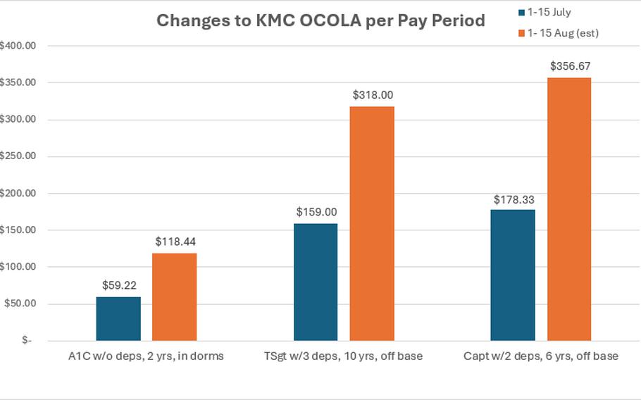 A chart showing changes in KMC OCOLA.,