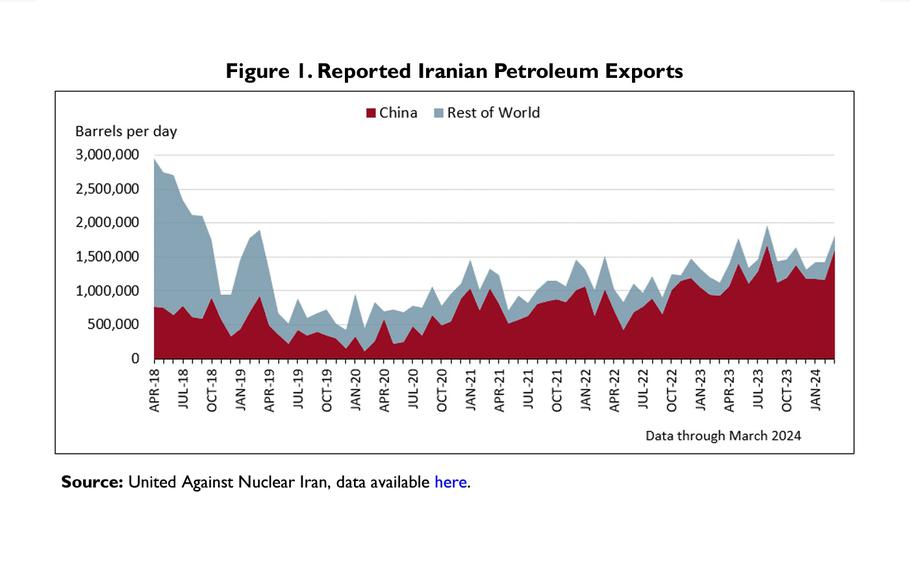 A chart of Iran’s petroleum exports from early 2018 to early 2024, showing China taking up an increasing share of the exports.