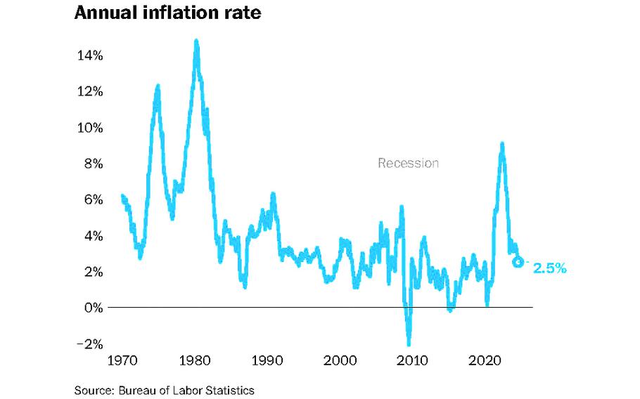 A graphic showing the annual interest rate. It shows that inflation is at its lowest level since since February 2021