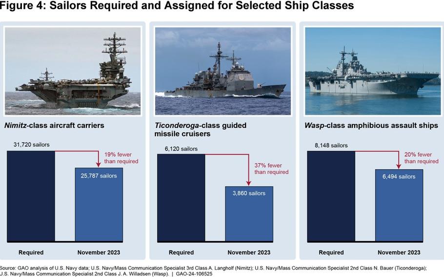 Staff shortages by ship class