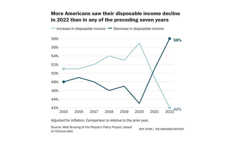 In 2020, about 57 percent of Americans saw an increase in disposable income as compared to 42 percent in 2022. In 2020, about 43 percent of Americans saw a decrease in disposable income as compared to 58 percent in 2022.