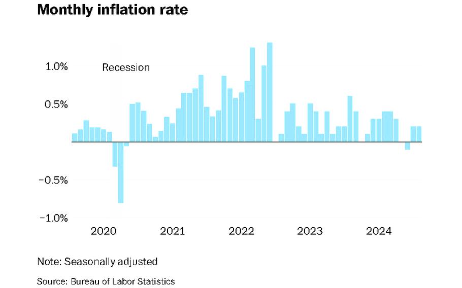 A graphic showing the monthly inflation rate. It shows that inflation is at its lowest level since since February 2021