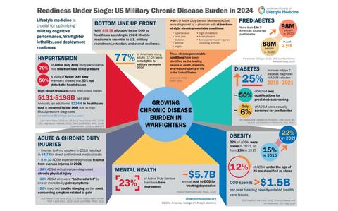 How to enhance military members’ health and performance? Address lifestyle behaviors.