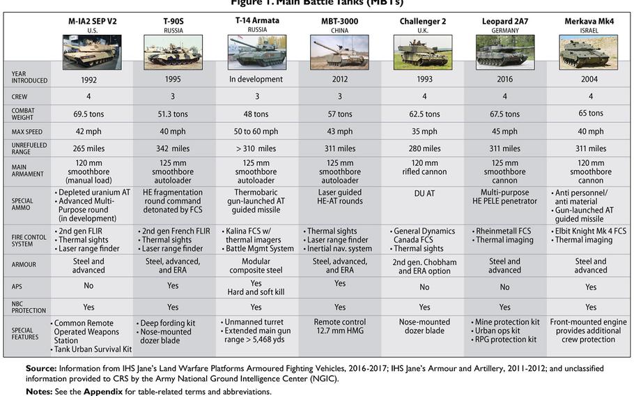 A graphic comparing various nations' main battle tanks from the Congressional Research Service report at https://goo.gl/qyFs3d