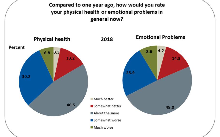 A chart from the Wounded Warrior Project survey report shows how the veterans surveyed compare their physical and emotional states to what they were a year ago.