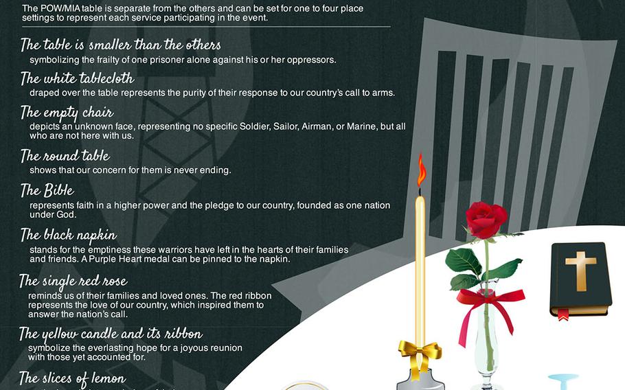 An infographic from a 2014 Naval History and Heritage Command article shows the Bible as an official part of POW/MIA "Missing Man" table displays.